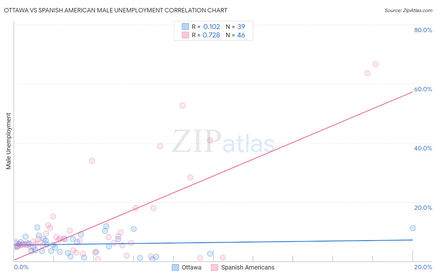 Ottawa vs Spanish American Male Unemployment