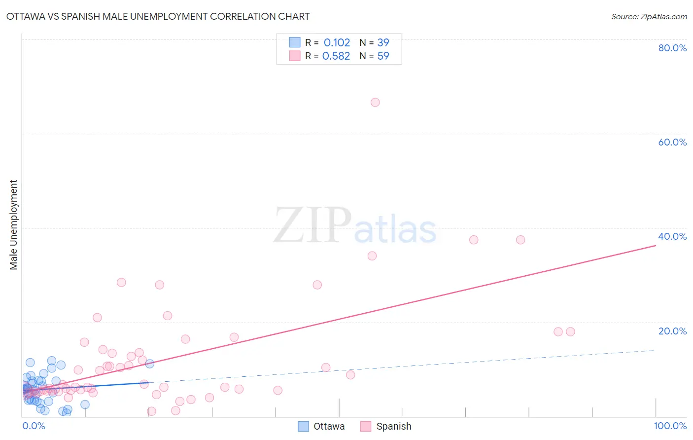 Ottawa vs Spanish Male Unemployment