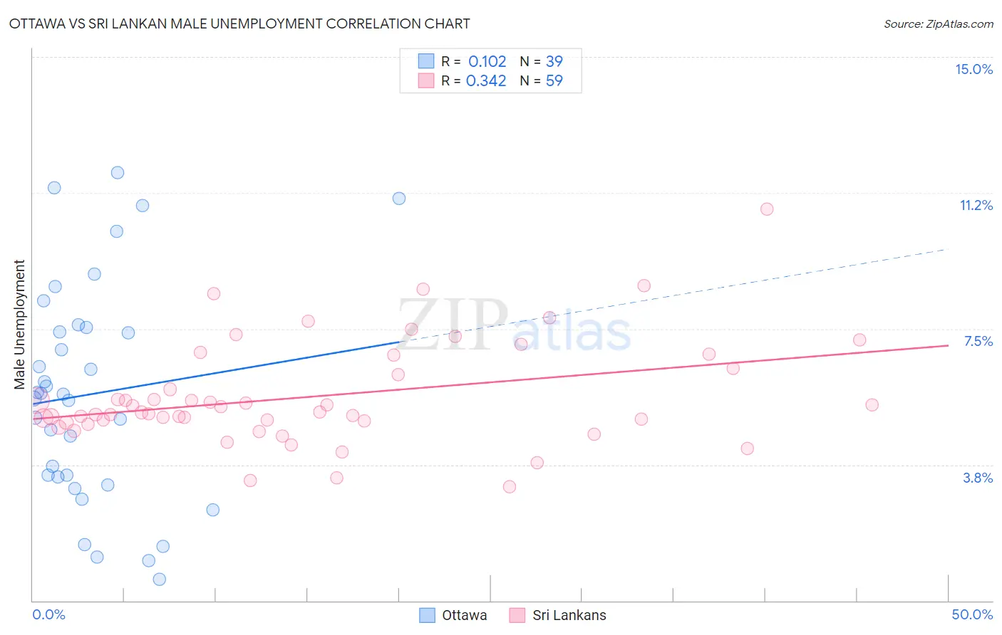 Ottawa vs Sri Lankan Male Unemployment