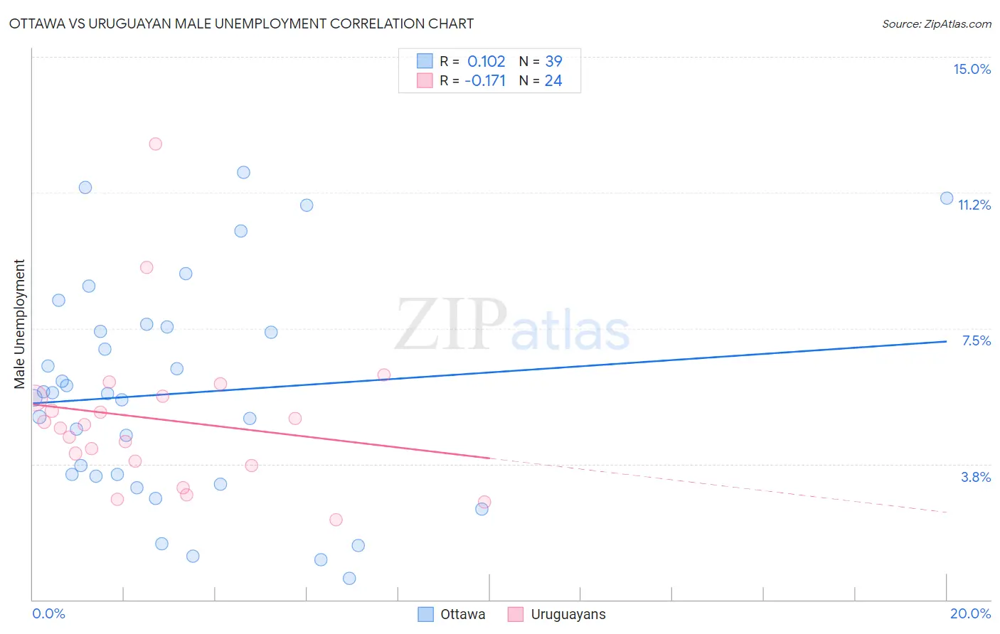 Ottawa vs Uruguayan Male Unemployment