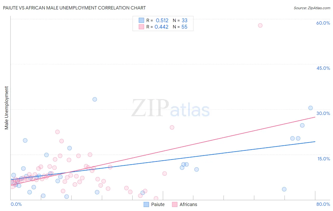 Paiute vs African Male Unemployment