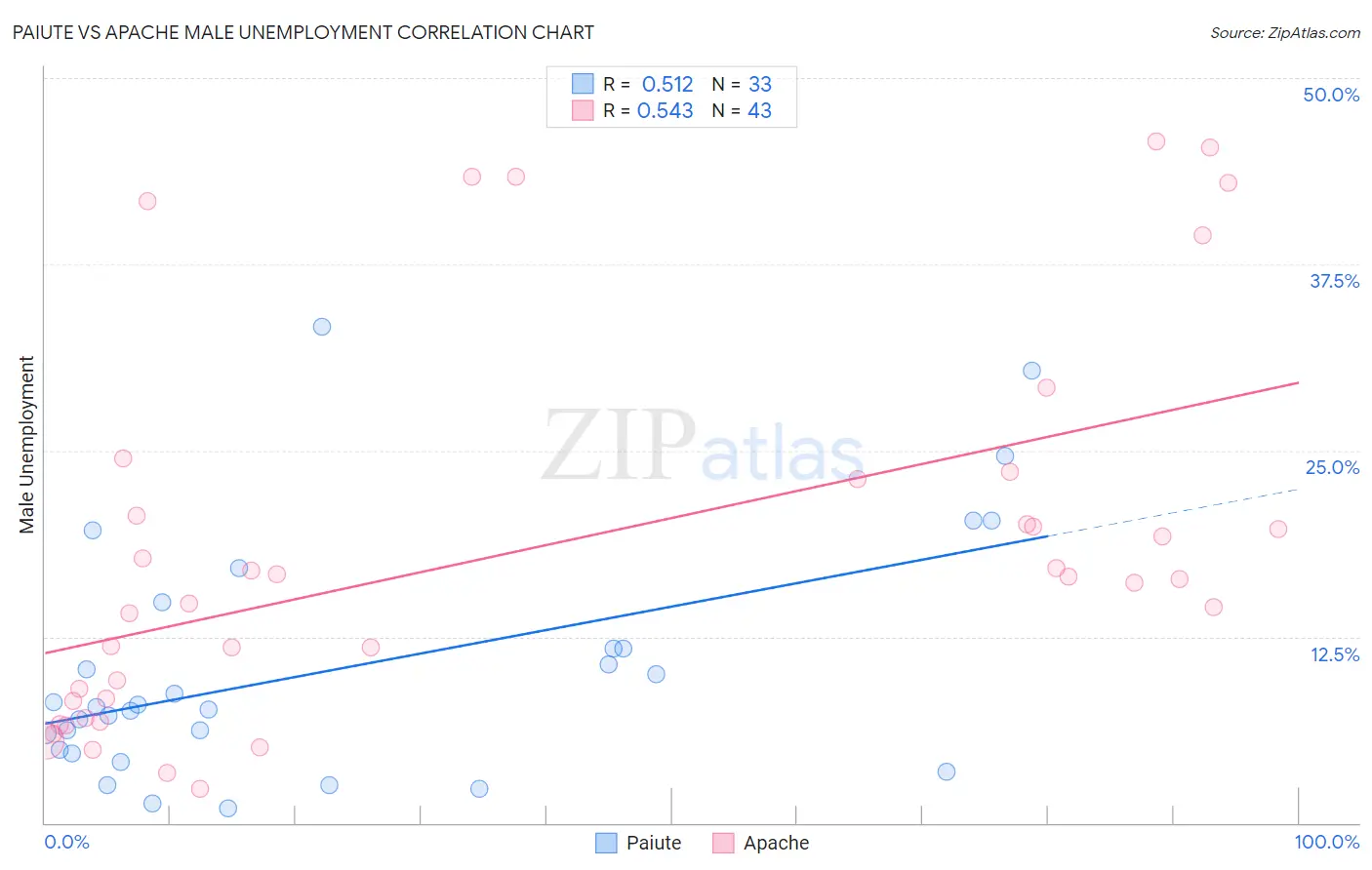 Paiute vs Apache Male Unemployment