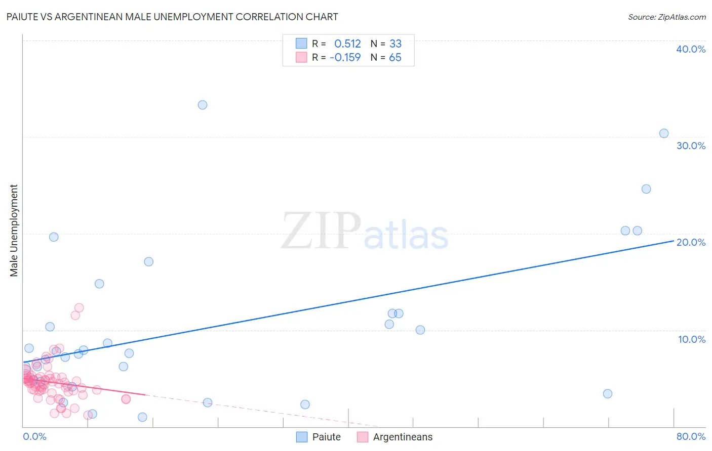 Paiute vs Argentinean Male Unemployment