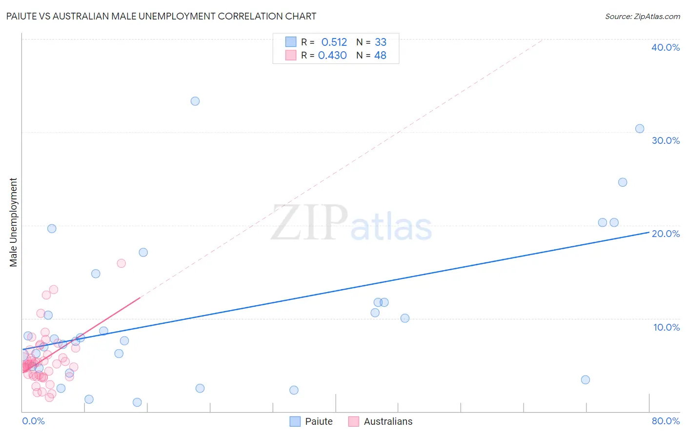 Paiute vs Australian Male Unemployment