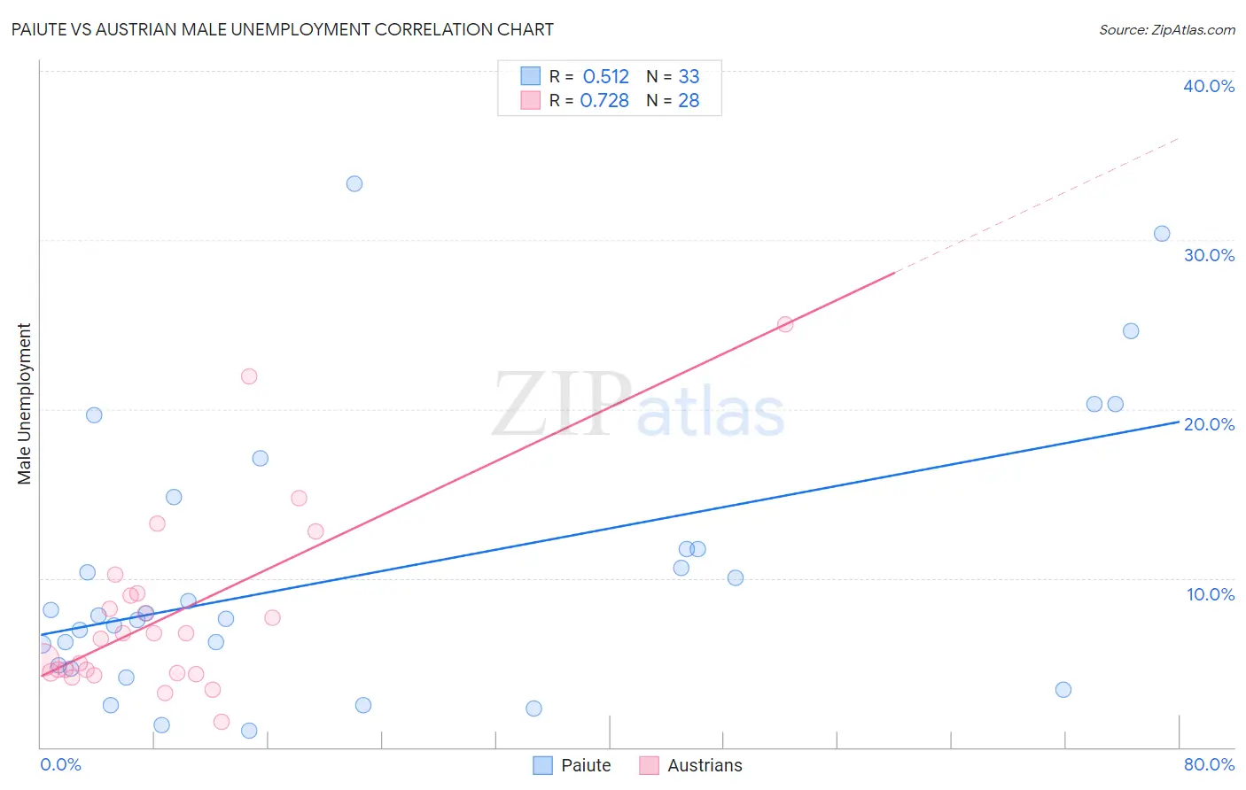 Paiute vs Austrian Male Unemployment