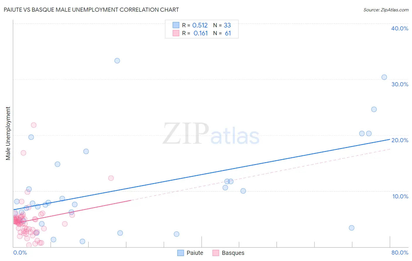 Paiute vs Basque Male Unemployment