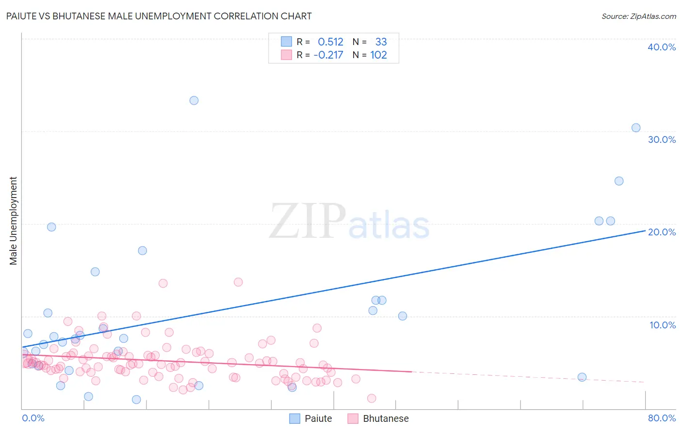 Paiute vs Bhutanese Male Unemployment