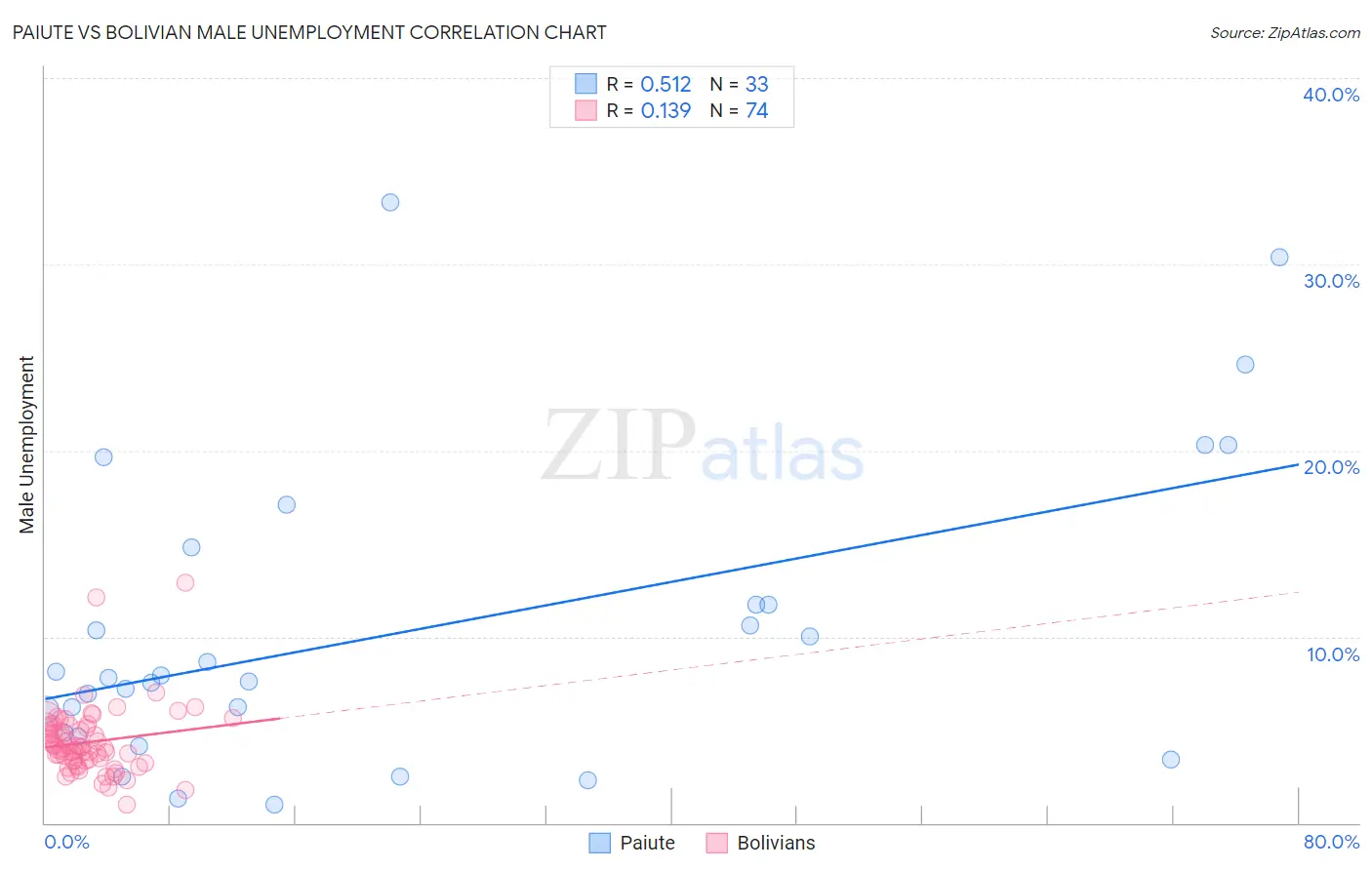Paiute vs Bolivian Male Unemployment