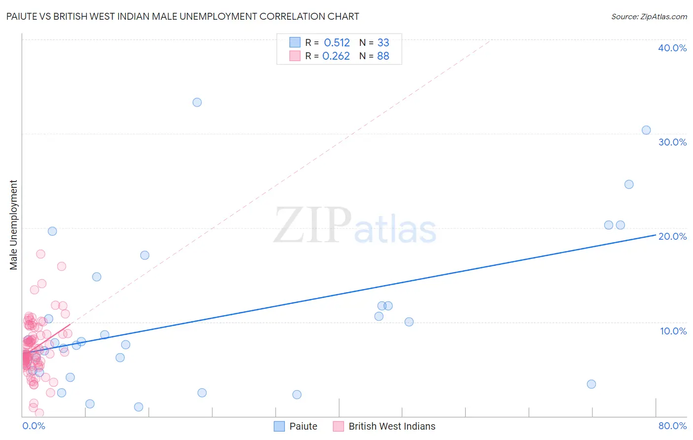 Paiute vs British West Indian Male Unemployment