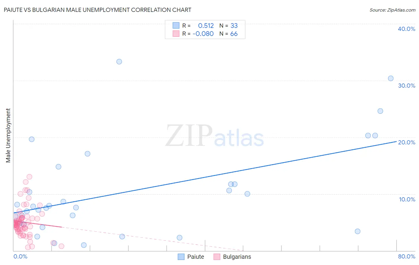 Paiute vs Bulgarian Male Unemployment