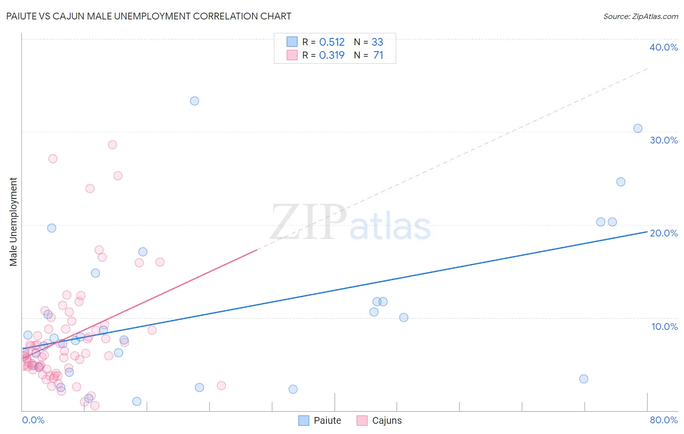 Paiute vs Cajun Male Unemployment