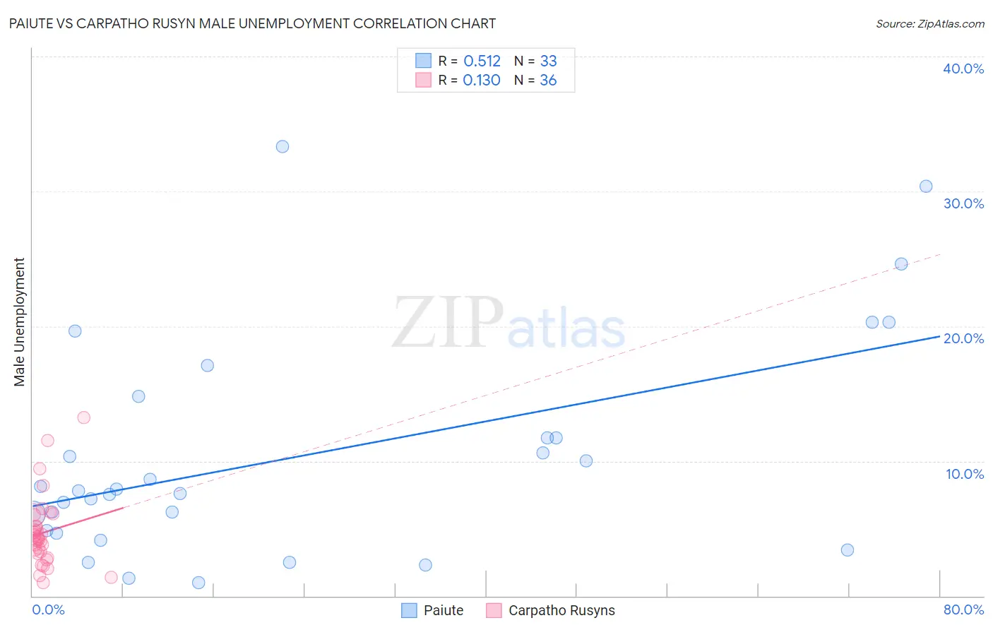 Paiute vs Carpatho Rusyn Male Unemployment