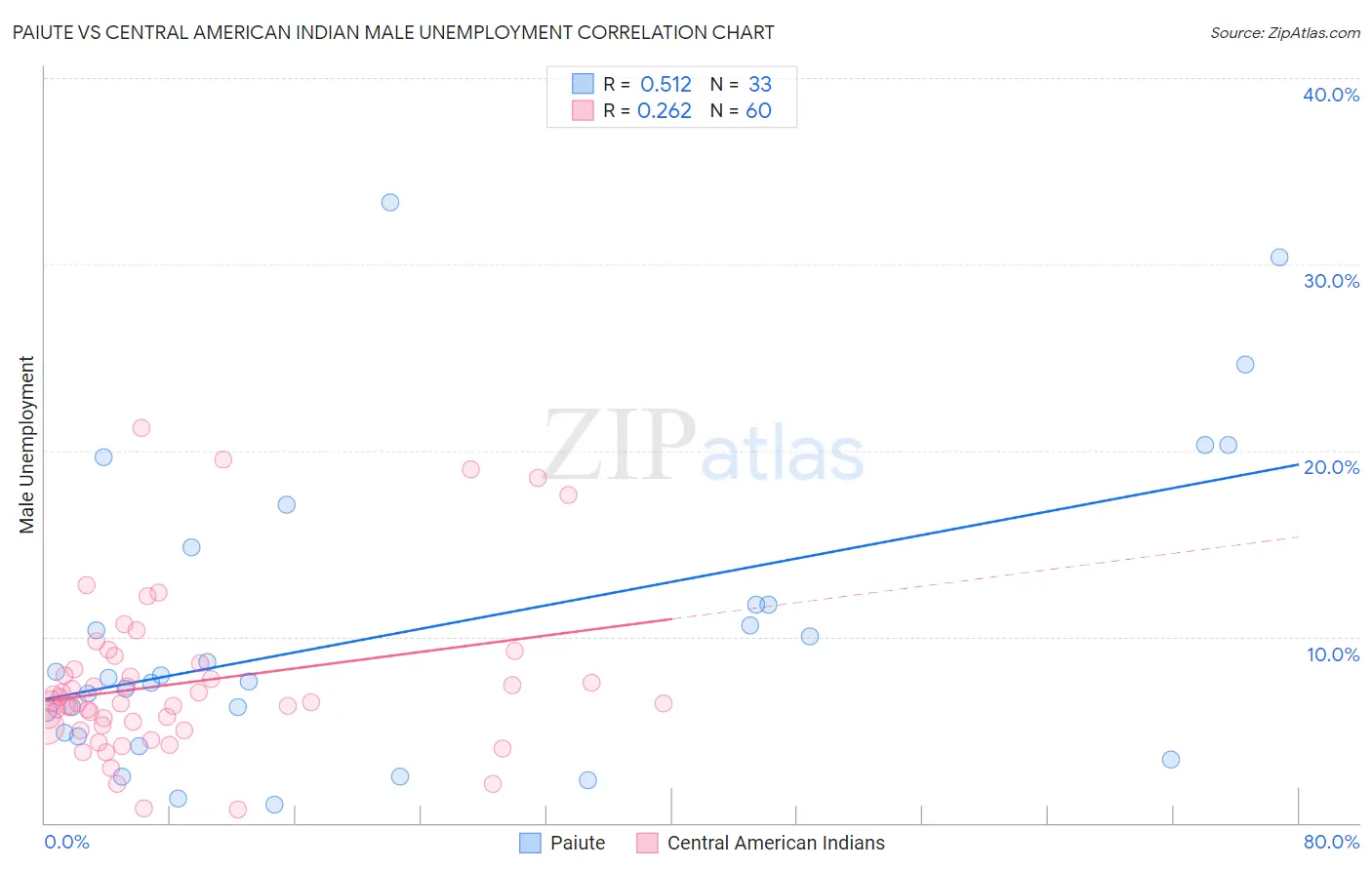 Paiute vs Central American Indian Male Unemployment
