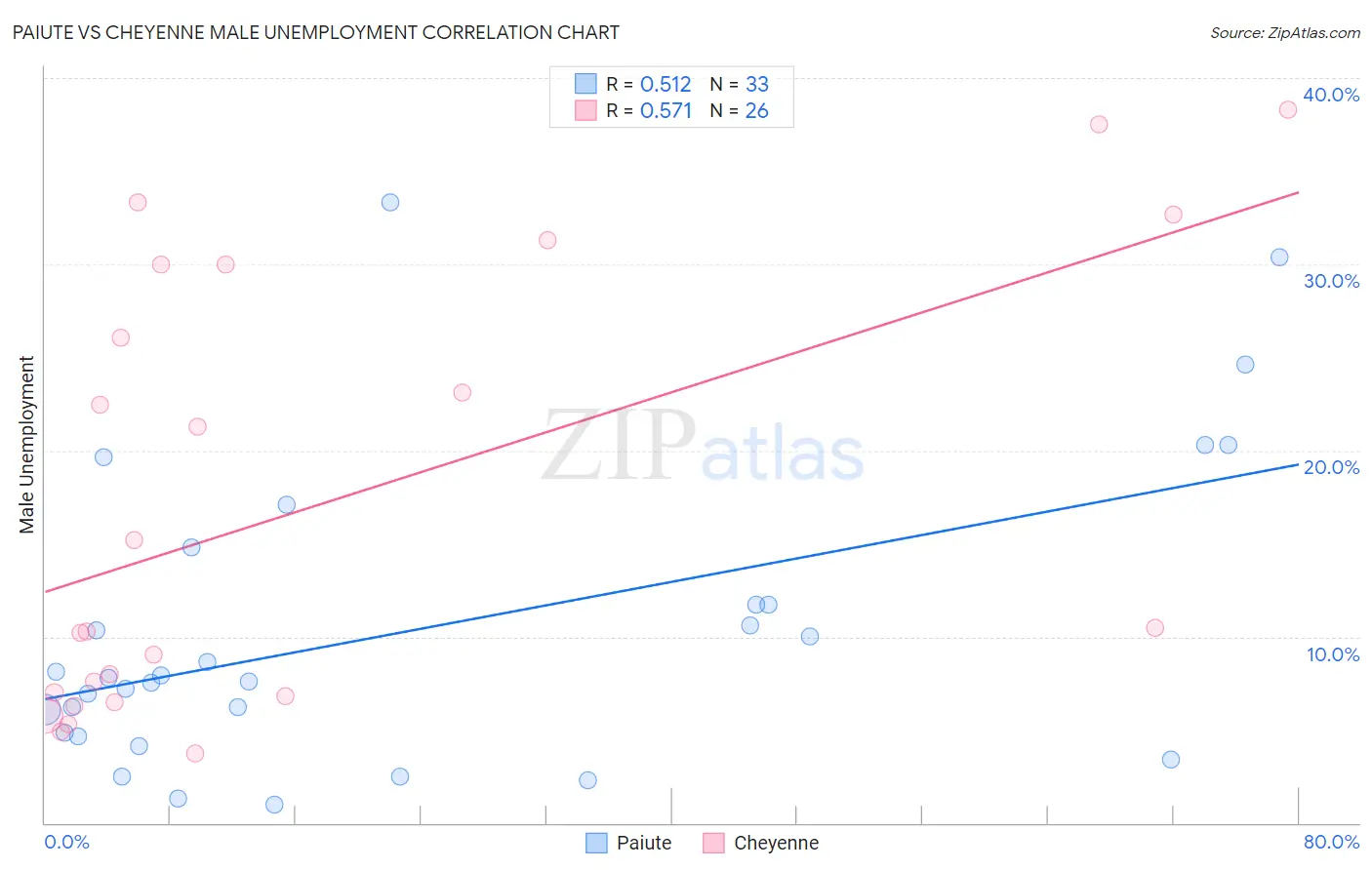 Paiute vs Cheyenne Male Unemployment
