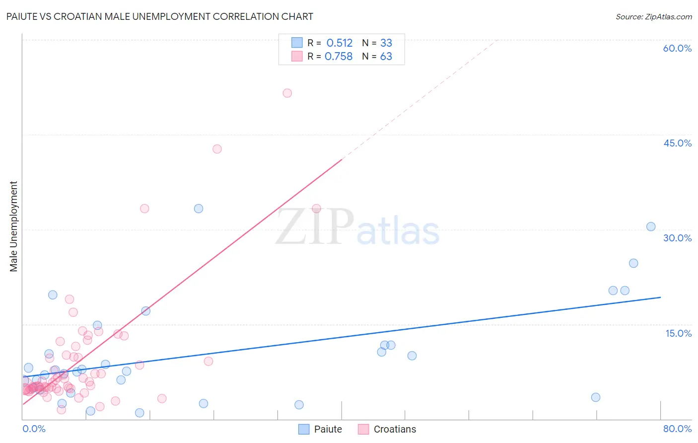 Paiute vs Croatian Male Unemployment