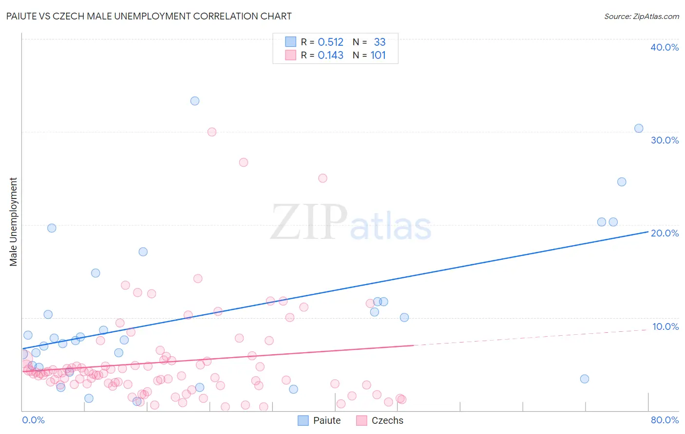 Paiute vs Czech Male Unemployment