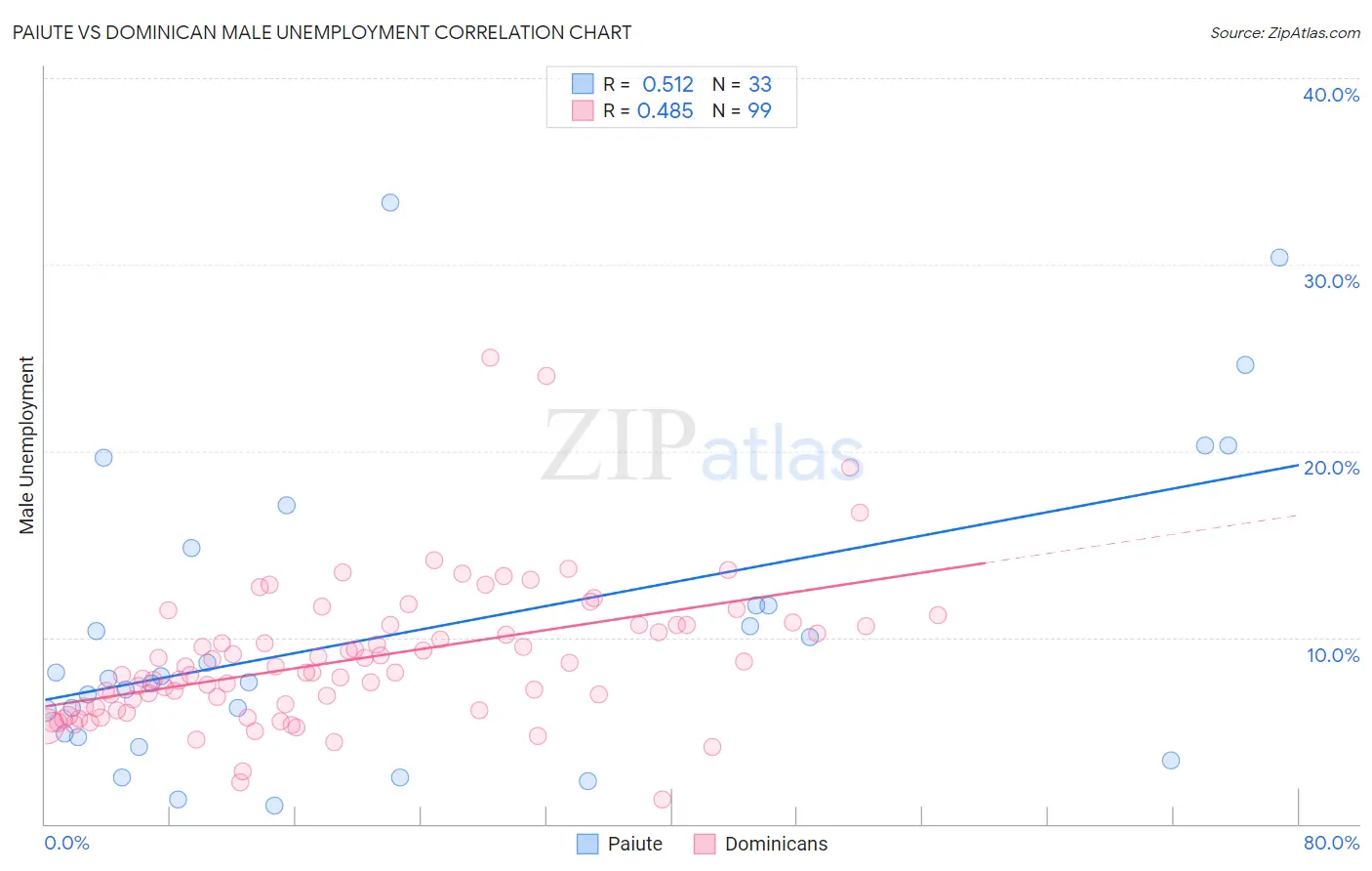 Paiute vs Dominican Male Unemployment