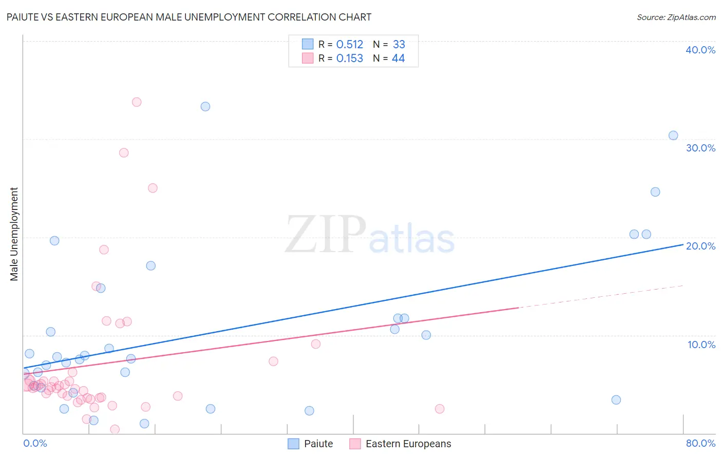 Paiute vs Eastern European Male Unemployment