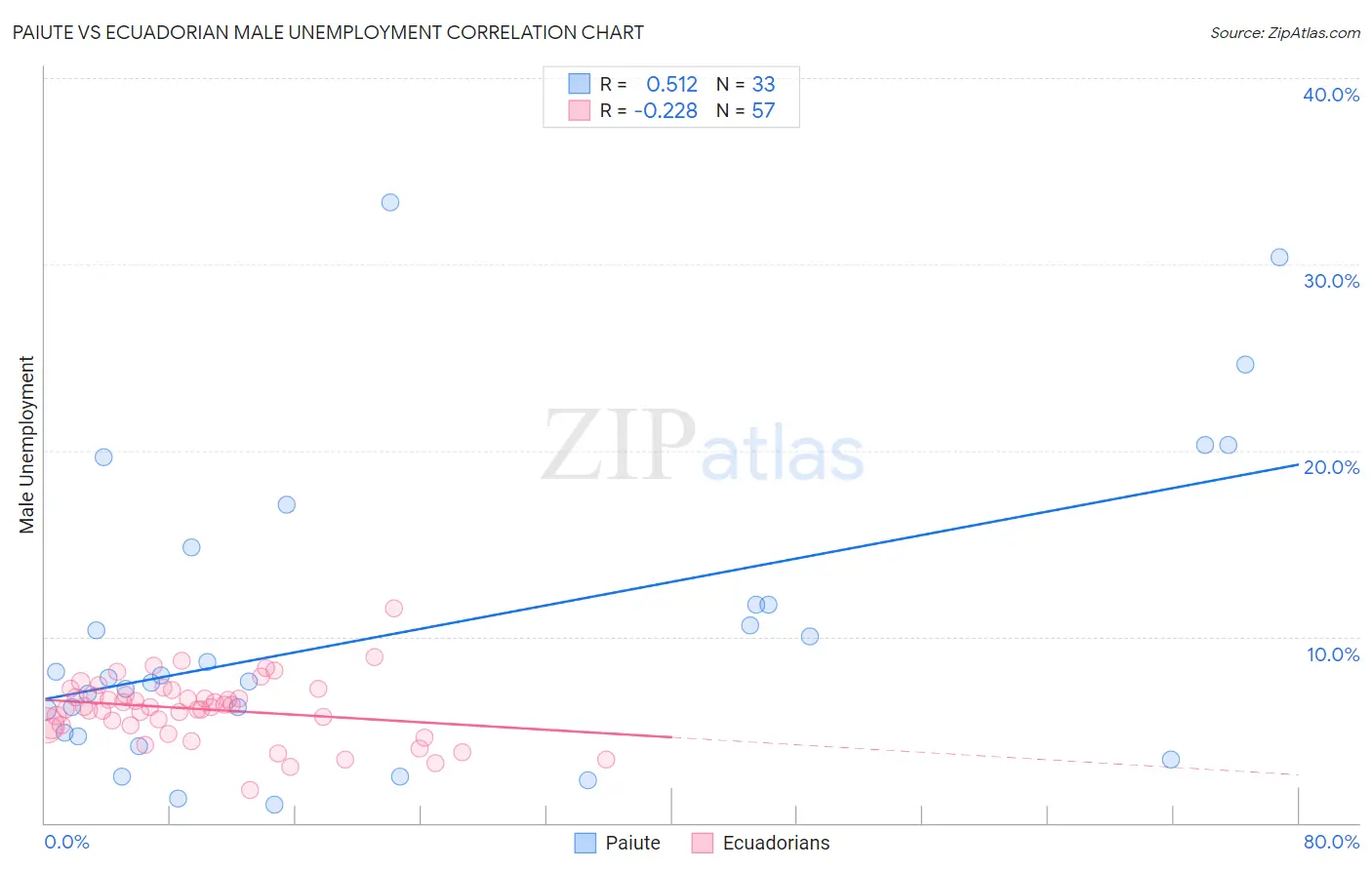 Paiute vs Ecuadorian Male Unemployment