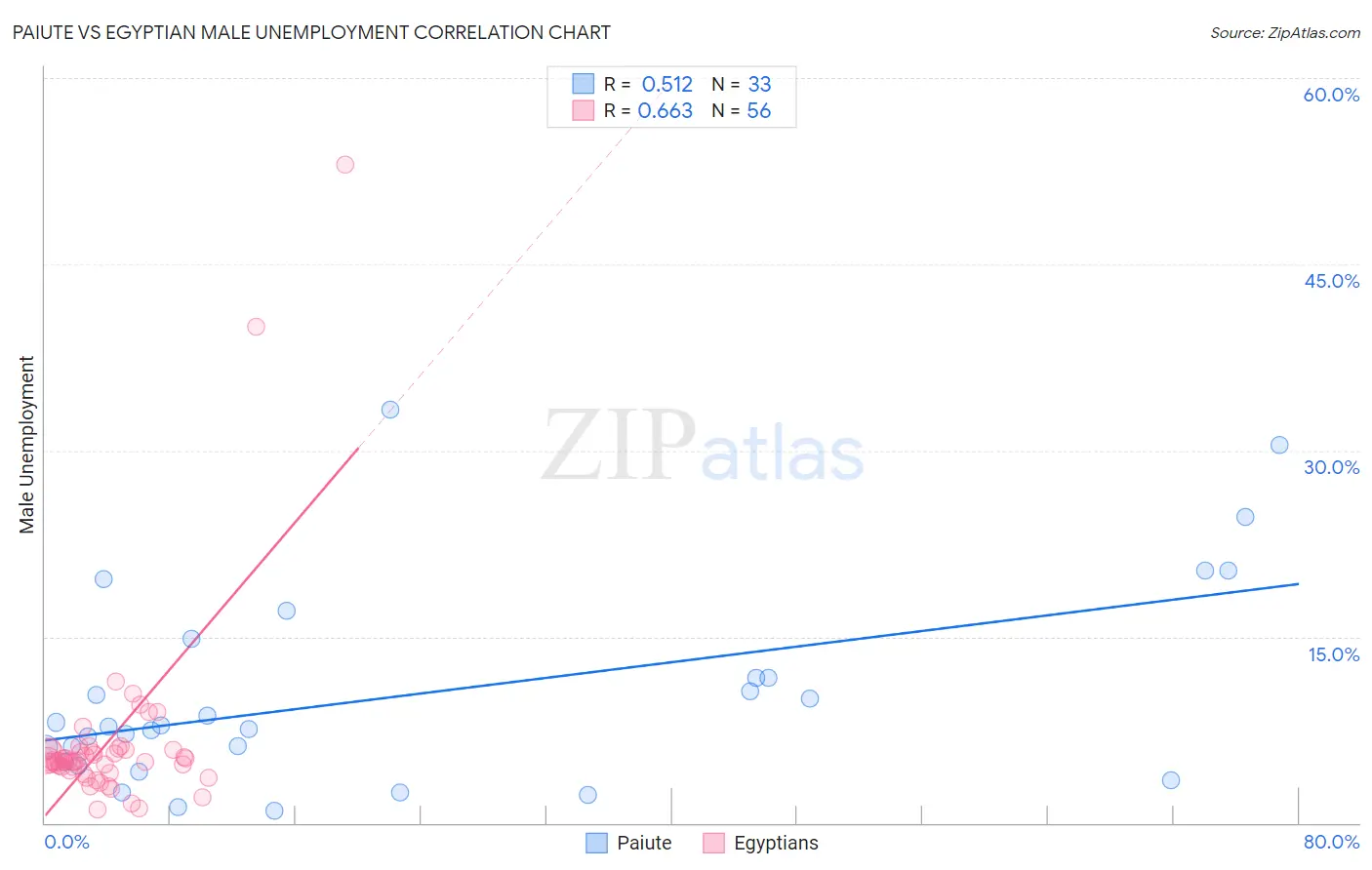 Paiute vs Egyptian Male Unemployment