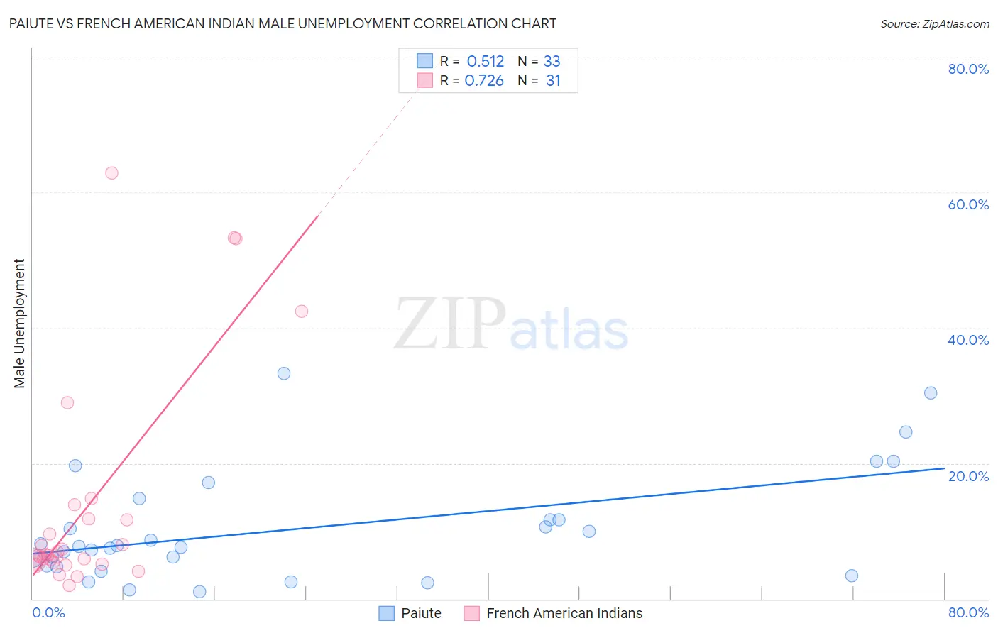 Paiute vs French American Indian Male Unemployment