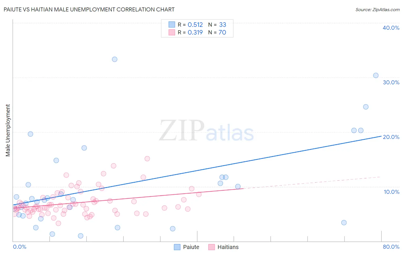 Paiute vs Haitian Male Unemployment