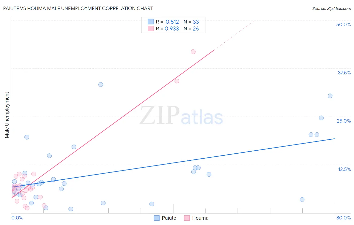 Paiute vs Houma Male Unemployment