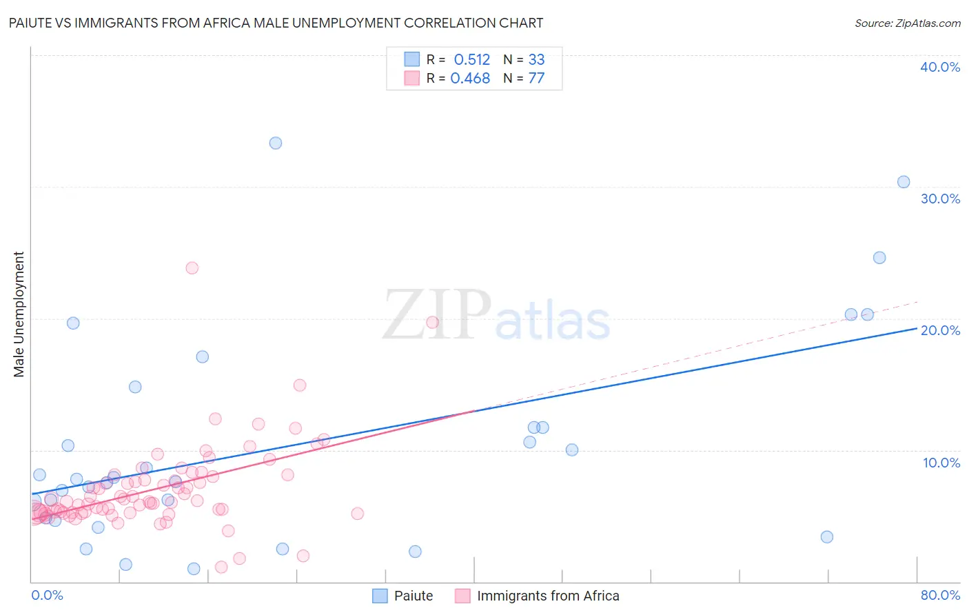 Paiute vs Immigrants from Africa Male Unemployment