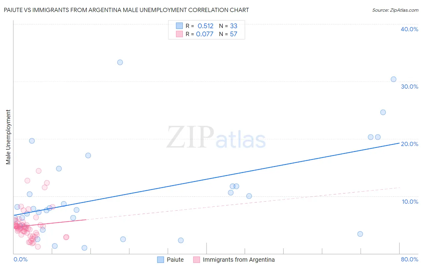 Paiute vs Immigrants from Argentina Male Unemployment