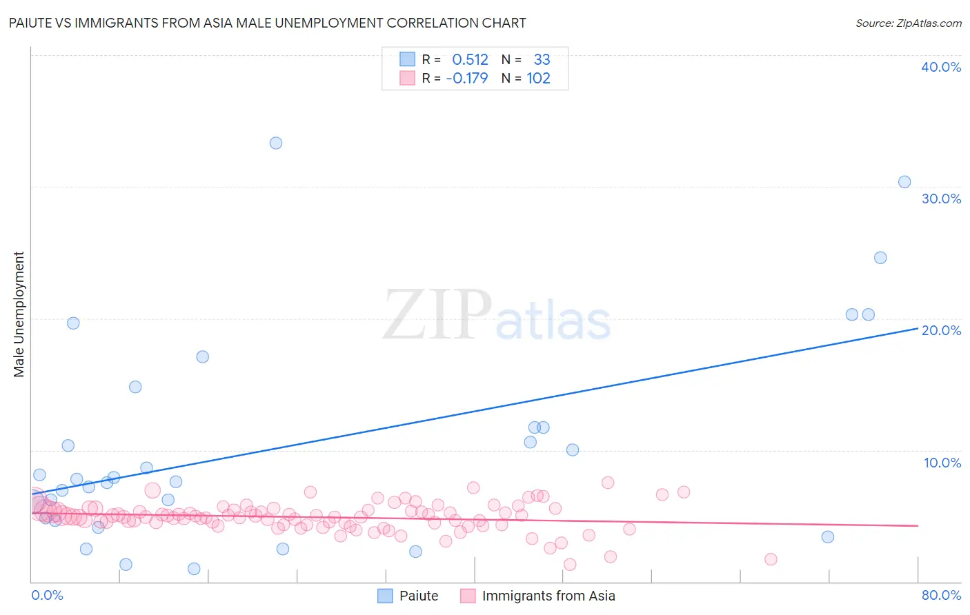 Paiute vs Immigrants from Asia Male Unemployment