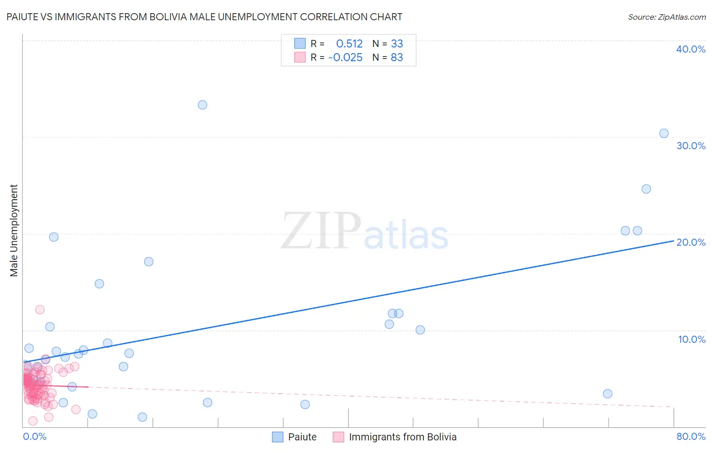 Paiute vs Immigrants from Bolivia Male Unemployment