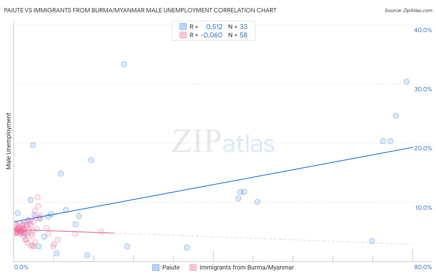 Paiute vs Immigrants from Burma/Myanmar Male Unemployment