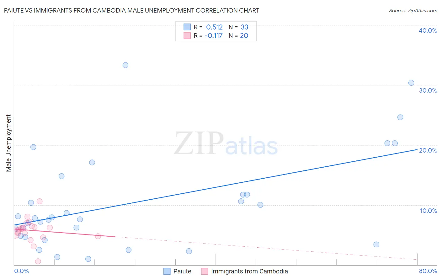 Paiute vs Immigrants from Cambodia Male Unemployment