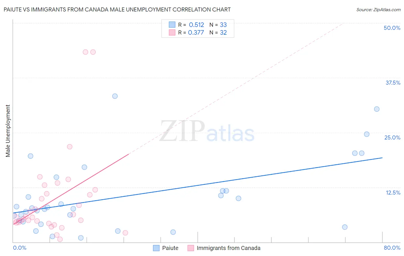 Paiute vs Immigrants from Canada Male Unemployment