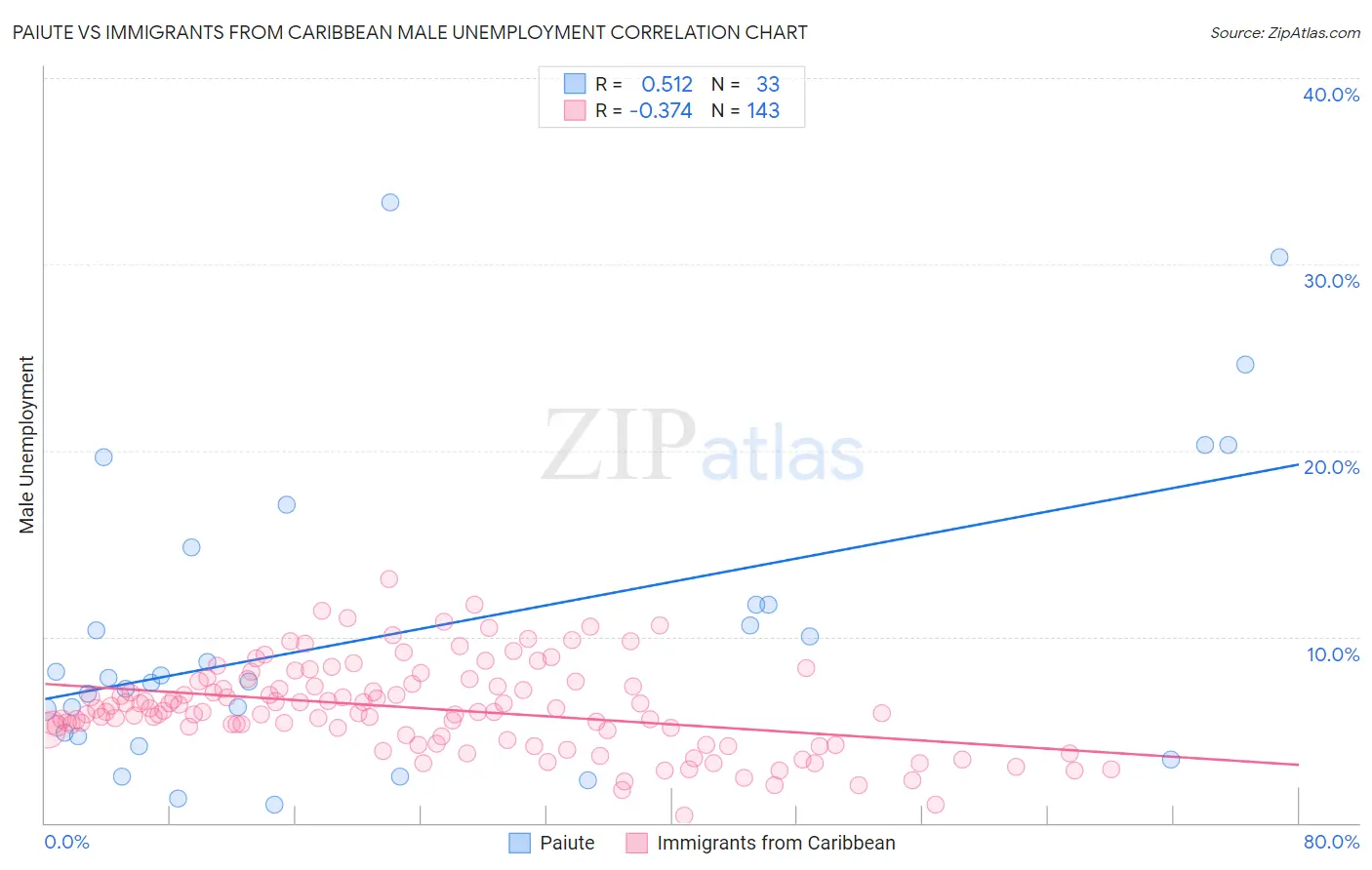Paiute vs Immigrants from Caribbean Male Unemployment