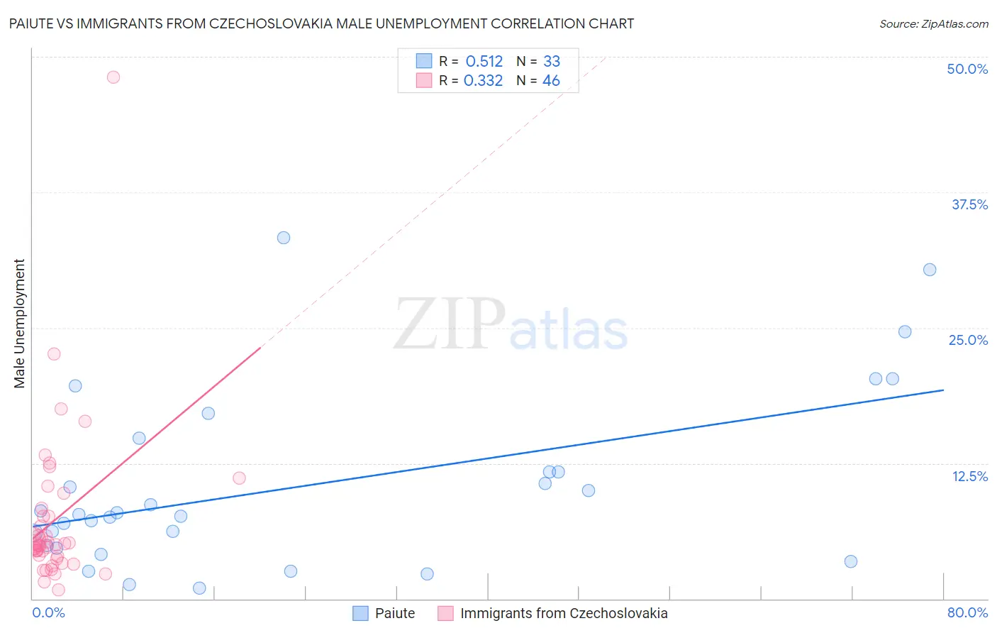 Paiute vs Immigrants from Czechoslovakia Male Unemployment
