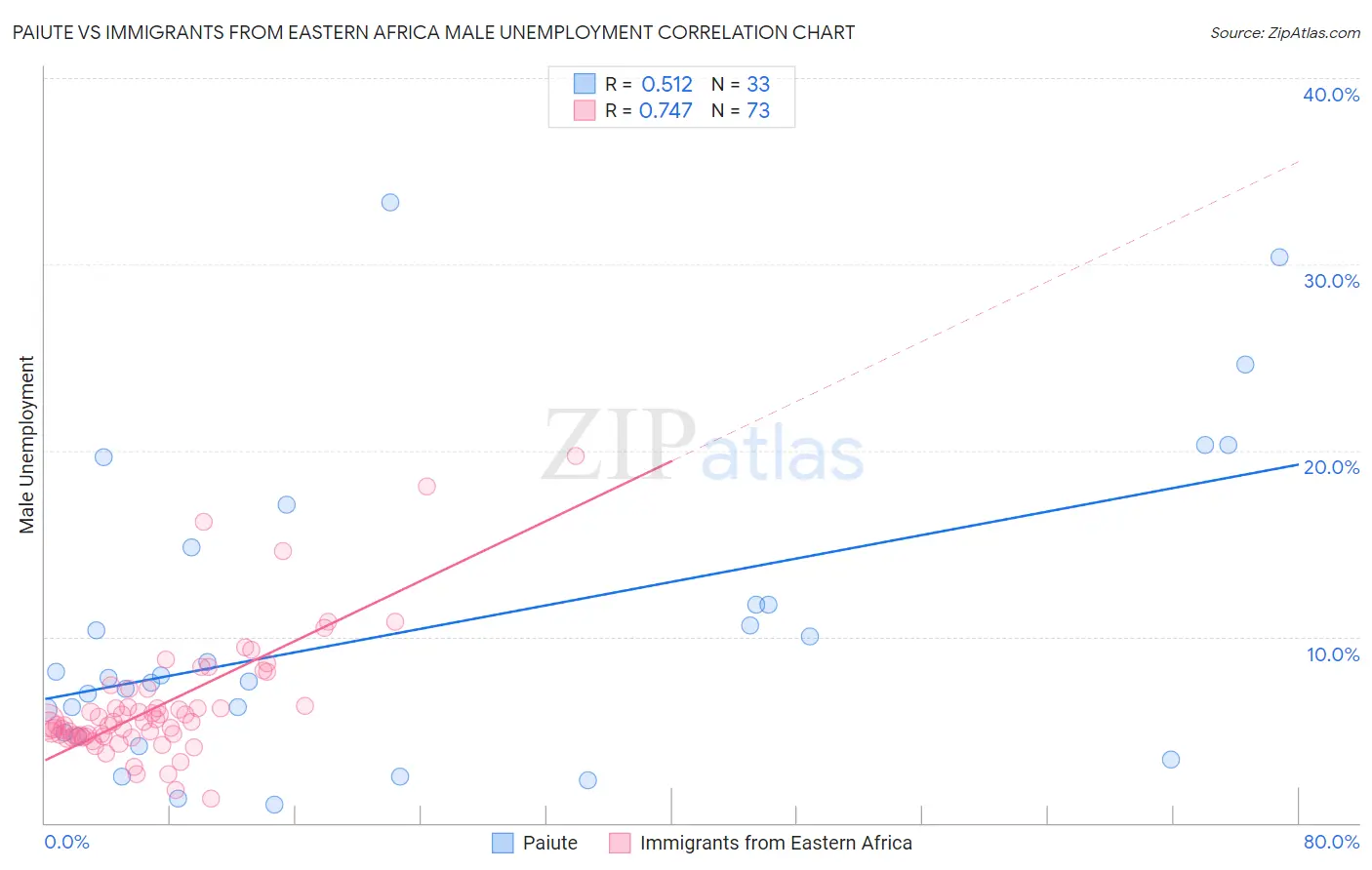 Paiute vs Immigrants from Eastern Africa Male Unemployment