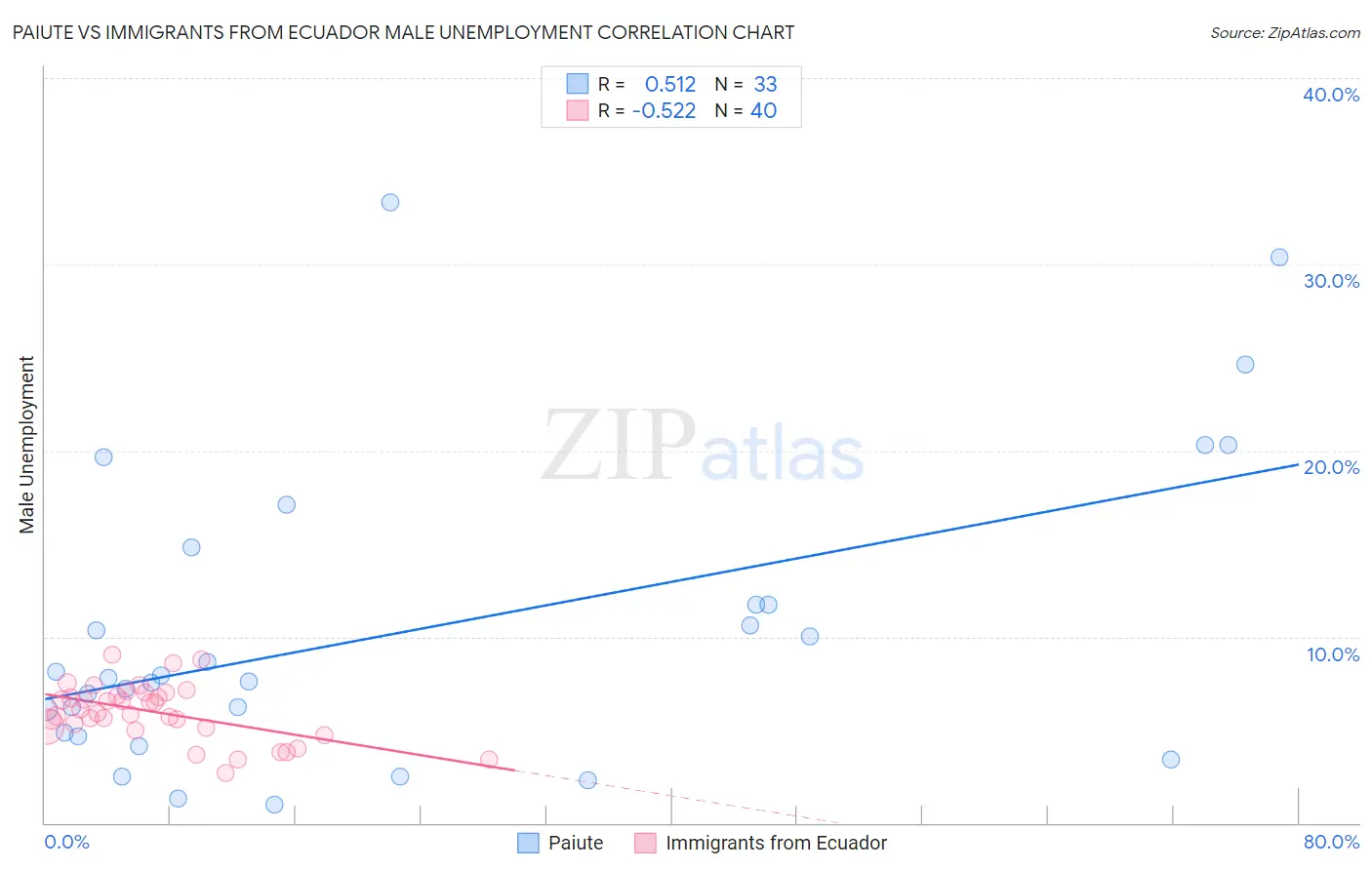 Paiute vs Immigrants from Ecuador Male Unemployment