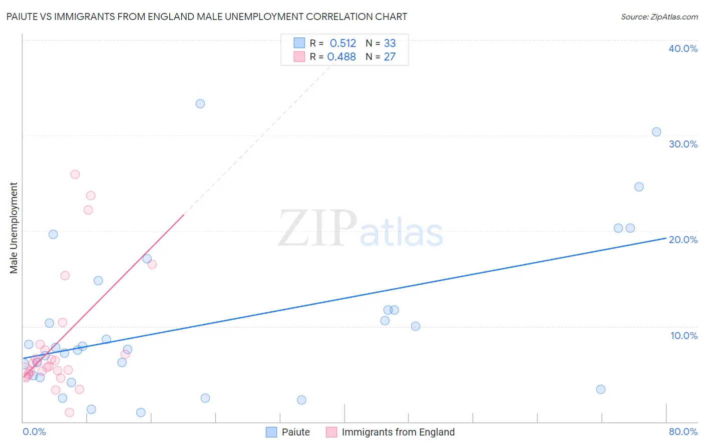 Paiute vs Immigrants from England Male Unemployment