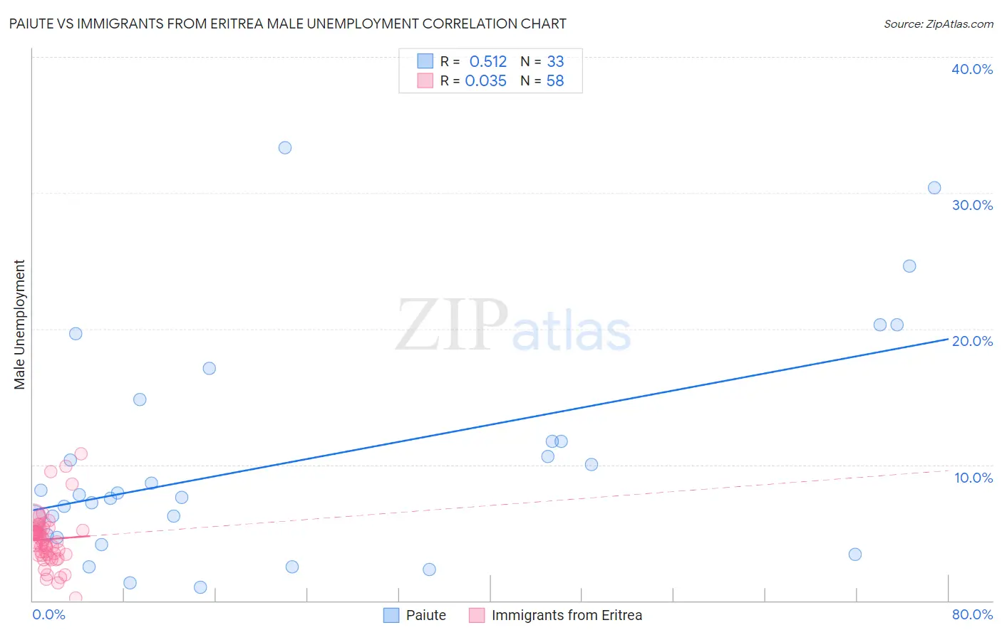 Paiute vs Immigrants from Eritrea Male Unemployment