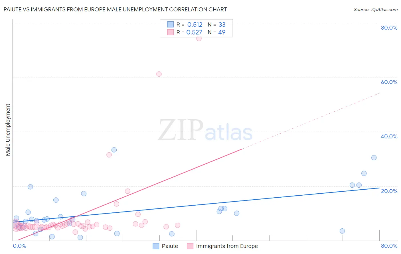 Paiute vs Immigrants from Europe Male Unemployment