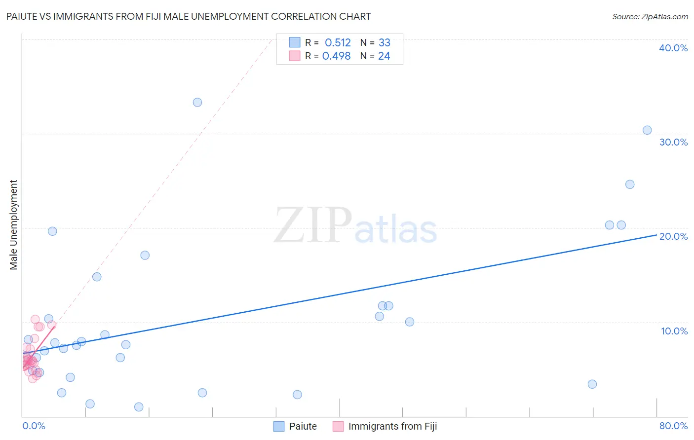 Paiute vs Immigrants from Fiji Male Unemployment