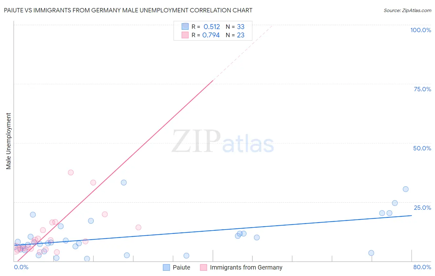 Paiute vs Immigrants from Germany Male Unemployment