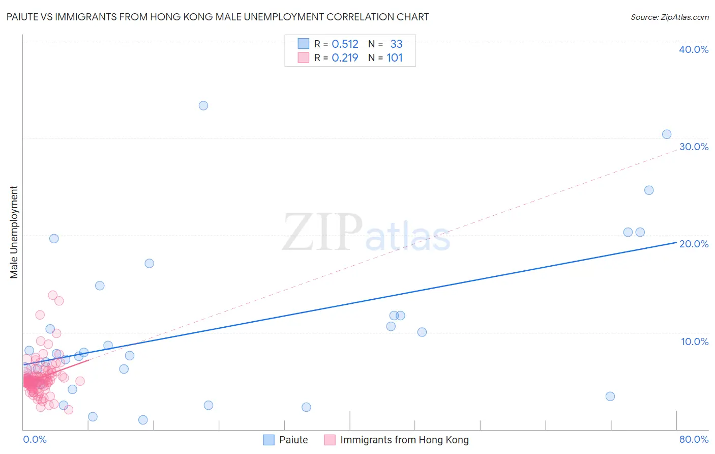 Paiute vs Immigrants from Hong Kong Male Unemployment