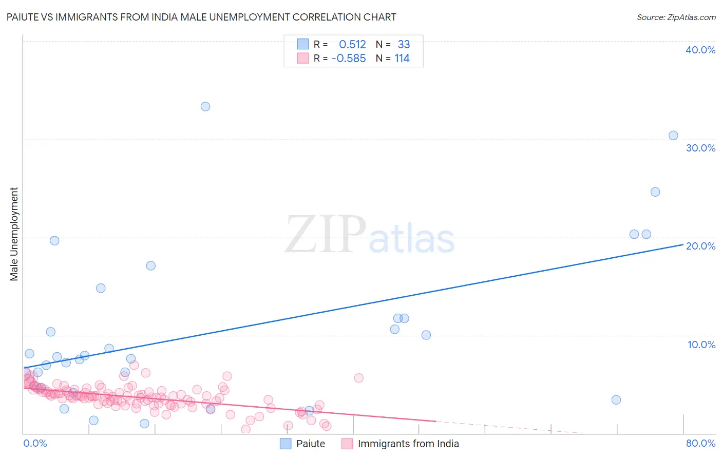 Paiute vs Immigrants from India Male Unemployment