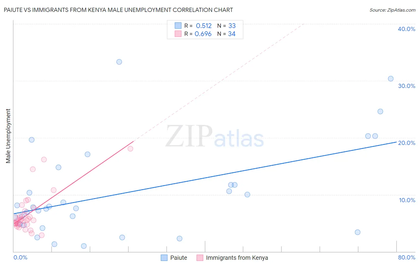 Paiute vs Immigrants from Kenya Male Unemployment