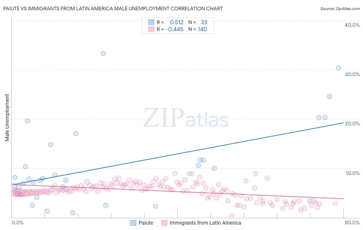 Paiute vs Immigrants from Latin America Male Unemployment