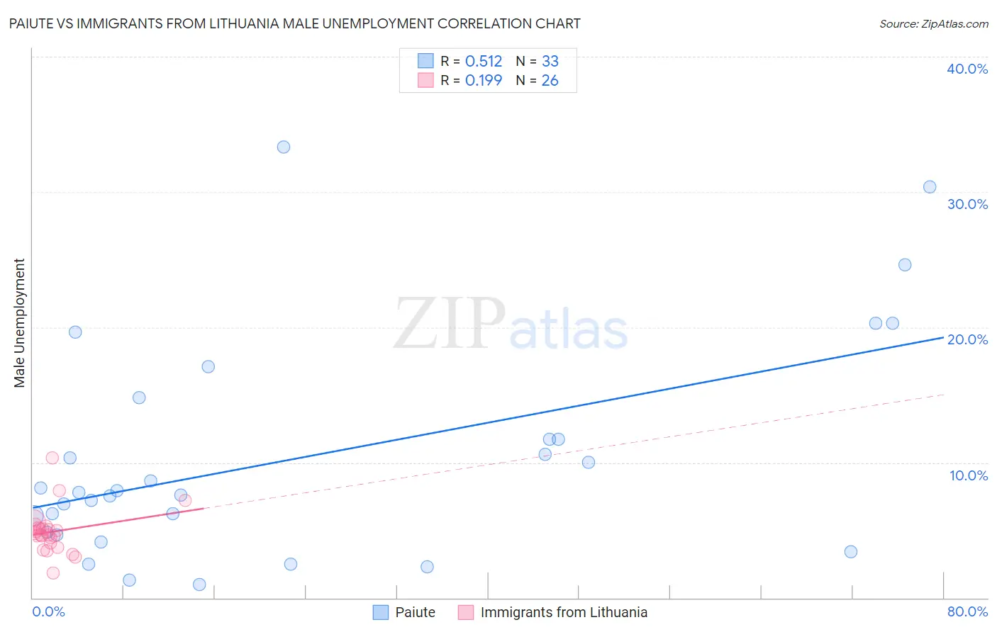 Paiute vs Immigrants from Lithuania Male Unemployment