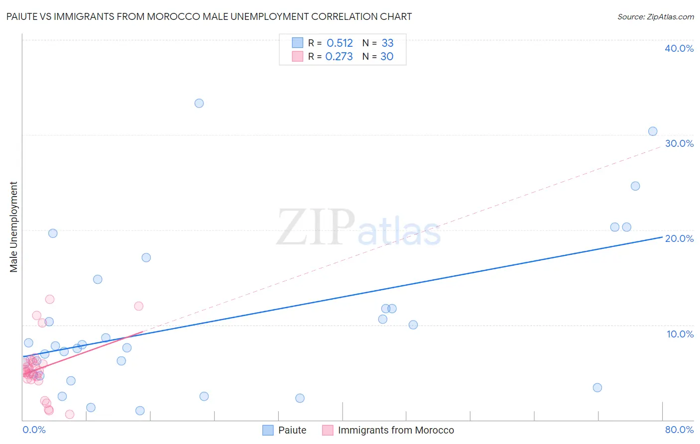 Paiute vs Immigrants from Morocco Male Unemployment