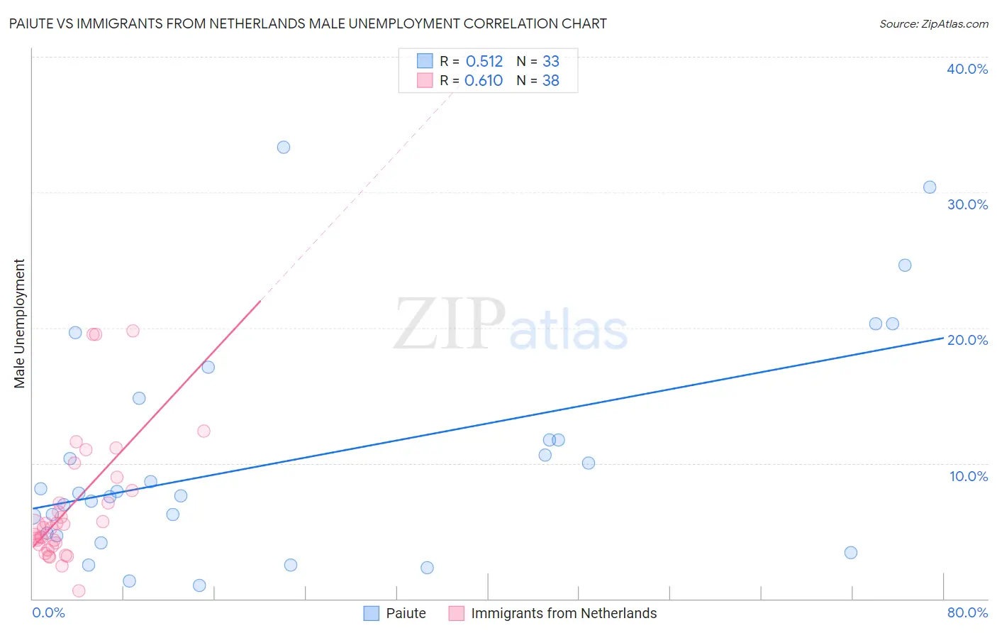Paiute vs Immigrants from Netherlands Male Unemployment